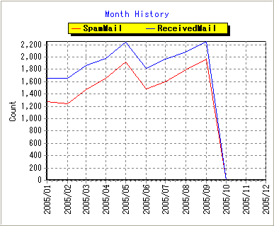 spamgraph-20050928.gif